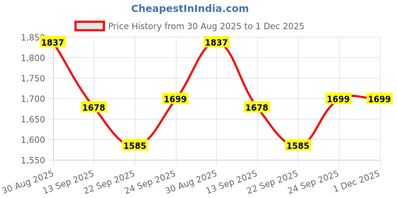 myntra.com Mizaz Women Floral Printed Anarkali Thread Work Kurta with Trousers & With Dupatta mizaz Price History Graph from 30 Aug 2025 to 1 Dec 2025