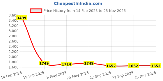 myntra.com Mizaz Women Floral Printed Layered Gotta Patti Pure Cotton Kurta with Trousers & With Dupatta mizaz Price History Graph from 14 Feb 2025 to 25 Nov 2025