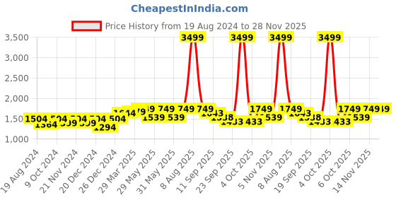 myntra.com Mizaz Women Floral Printed Layered Mirror Work Pure Cotton Kurta with Trousers & With Dupatta mizaz Price History Graph from 19 Aug 2024 to 28 Nov 2025