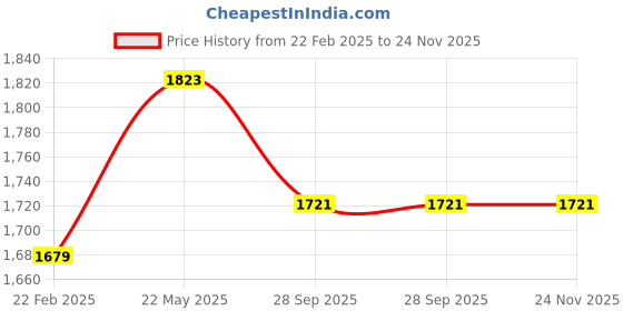 myntra.com Mizaz Women Floral Printed Layered Mirror Work Pure Cotton Kurta with Trousers & With Dupatta mizaz Price History Graph from 22 Feb 2025 to 24 Nov 2025
