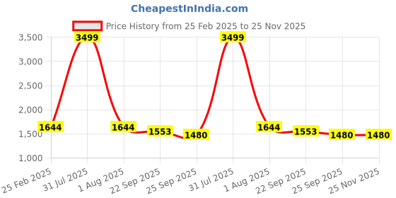 myntra.com Mizaz Women Floral Printed Layered Mirror Work Pure Cotton Kurta with Trousers & With Dupatta mizaz Price History Graph from 25 Feb 2025 to 24 Nov 2025