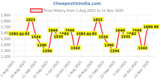 myntra.com Mizaz Women Floral Printed Layered Mirror Work Pure Cotton Kurta with Trousers & With Dupatta mizaz Price History Graph from 1 Aug 2025 to 20 Nov 2025