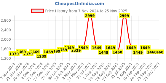 myntra.com Mizaz Women Floral Printed Layered Pure Cotton Kurta with Trousers & With Dupatta mizaz Price History Graph from 7 Nov 2024 to 24 Nov 2025
