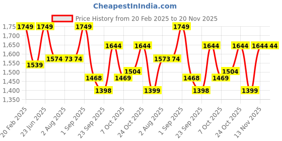 myntra.com Mizaz Women Floral Printed Layered Pure Cotton Kurta with Trousers & With Dupatta mizaz Price History Graph from 20 Feb 2025 to 19 Nov 2025