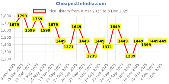 myntra.com Mizaz Women Floral Printed Layered Pure Cotton Kurta with Trousers & With Dupatta mizaz Price History Graph from 8 Mar 2025 to 2 Dec 2025