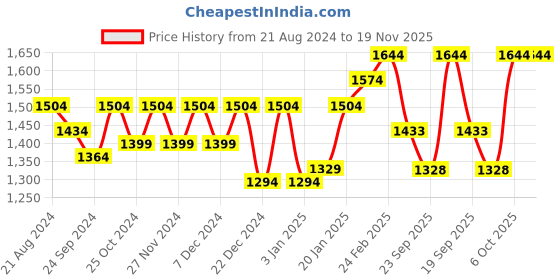 myntra.com Mizaz Women Floral Printed Regular Mirror Work Pure Cotton Kurta with Trousers & With Dupatta mizaz Price History Graph from 21 Aug 2024 to 19 Nov 2025