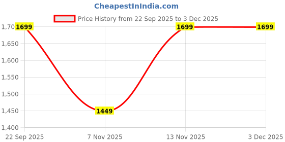 myntra.com Mizaz Women Floral Printed Regular Pure Cotton Kurta with Trousers & Dupatta mizaz Price History Graph from 22 Sep 2025 to 2 Dec 2025