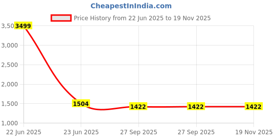 myntra.com Mizaz Women Floral Printed Regular Pure Cotton Kurta with Trousers & With Dupatta mizaz Price History Graph from 22 Jun 2025 to 19 Nov 2025