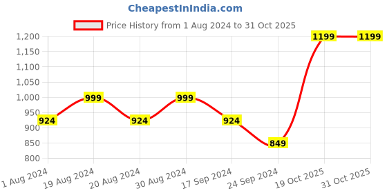 myntra.com Mizaz Yoke Design Regular Thread Work Pure Cotton Kurta with Trousers mizaz Price History Graph from 1 Aug 2024 to 31 Oct 2025