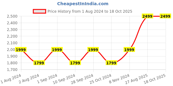 myntra.com MIZON All in One Snail Repair Cream for Wrinkle & Blemish Care - 75 ml mizon Price History Graph from 1 Aug 2024 to 18 Oct 2025