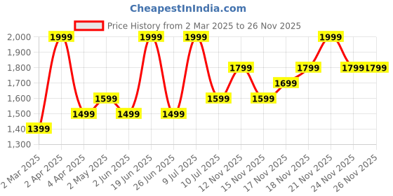 myntra.com MIZON Black Pearl Eye Patch Masks - 60g mizon Price History Graph from 2 Mar 2025 to 24 Nov 2025