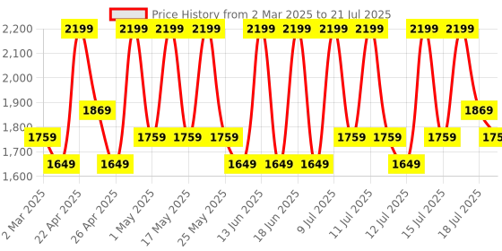 myntra.com MIZON Collagen 100 Serum With Hyaluronic Acid - 30 ml mizon Price History Graph from 2 Mar 2025 to 15 Jul 2025