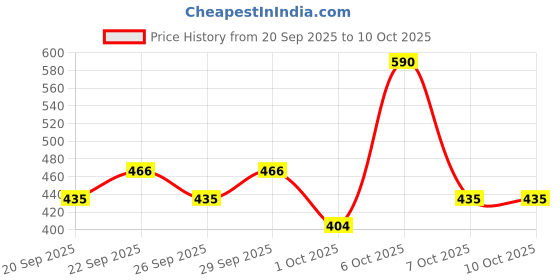 myntra.com MIZON Collagen Power Firming Eye Cream - 10 ml mizon Price History Graph from 20 Sep 2025 to 9 Oct 2025