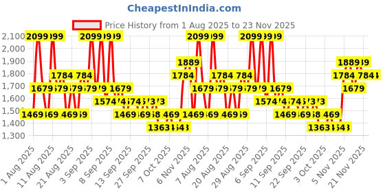 myntra.com MIZON Collagen Power Firming Eye Cream - 25 ml mizon Price History Graph from 1 Aug 2025 to 21 Nov 2025