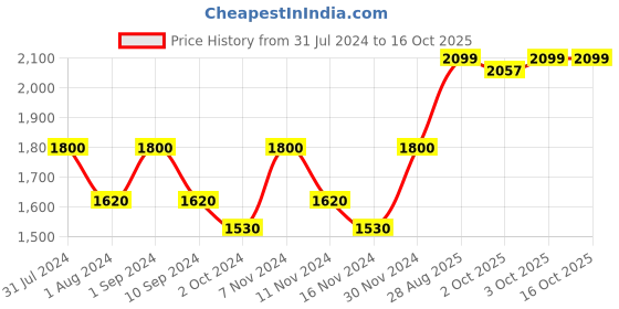 myntra.com MIZON Collagen Power Firming Eye Cream 25ml mizon Price History Graph from 31 Jul 2024 to 16 Oct 2025