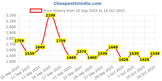 myntra.com MIZON Collagen Power Lifting Cream- 75 ml mizon Price History Graph from 10 Sep 2025 to 18 Oct 2025