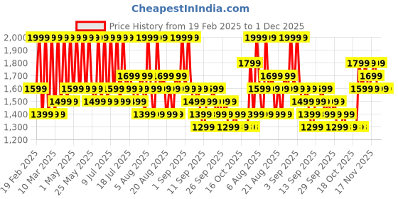 myntra.com MIZON Good Night Wrinkle Care Sleeping Mask- 75 g mizon Price History Graph from 19 Feb 2025 to 1 Dec 2025