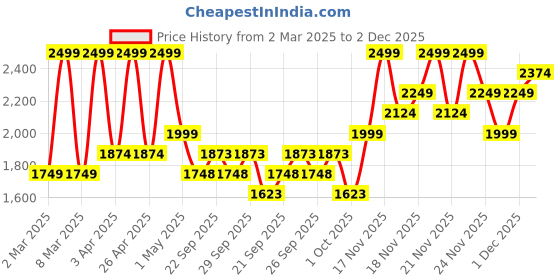 myntra.com MIZON Skin Power Original First Essence - 210 ml mizon Price History Graph from 2 Mar 2025 to 2 Dec 2025