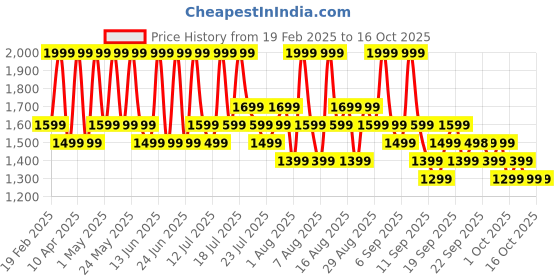 myntra.com MIZON Snail Repair Intensive Toner - 100 ml mizon Price History Graph from 19 Feb 2025 to 15 Oct 2025