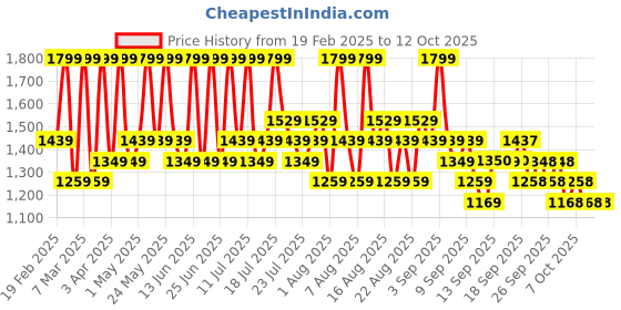 myntra.com MIZON Snail Wrinkle Care Sleeping Pack - 80 ml mizon Price History Graph from 19 Feb 2025 to 12 Oct 2025