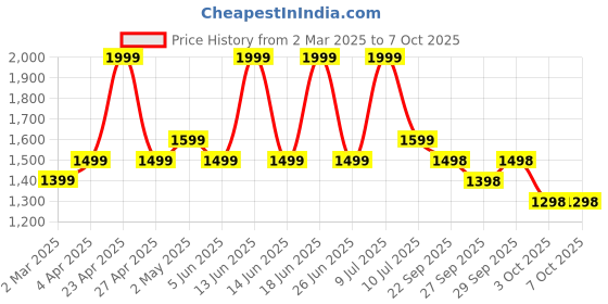 myntra.com MIZON Under Eye Collagen Patches Eye Patches With Marine Collagen - 60 g mizon Price History Graph from 2 Mar 2025 to 7 Oct 2025