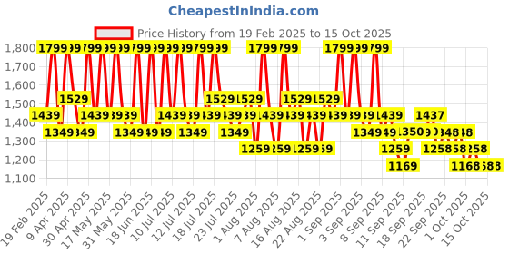 myntra.com MIZON Water Volume EX First Essence- 150 ml mizon Price History Graph from 19 Feb 2025 to 14 Oct 2025