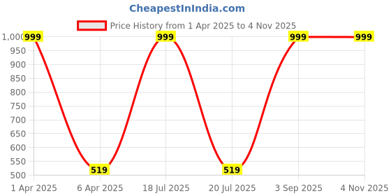 myntra.com MIZORRI Women Black & Pink Plastic Claw Clip mizorri Price History Graph from 1 Apr 2025 to 2 Nov 2025