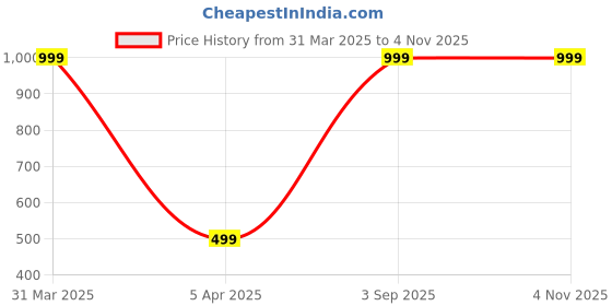 myntra.com MIZORRI Women Black Embellished Comb Pin mizorri Price History Graph from 31 Mar 2025 to 2 Nov 2025
