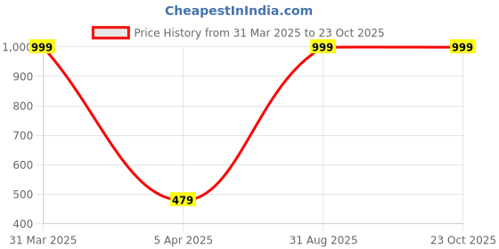 myntra.com MIZORRI Women Blue & Black Embellished French Barrette mizorri Price History Graph from 31 Mar 2025 to 23 Oct 2025