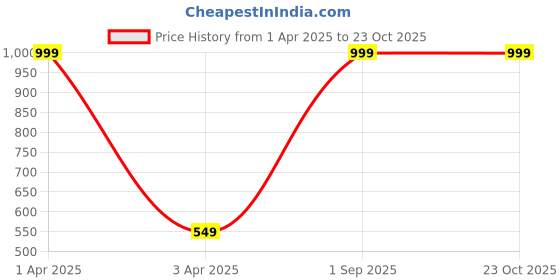 myntra.com MIZORRI Women Blue & White Claw Clip mizorri Price History Graph from 1 Apr 2025 to 23 Oct 2025