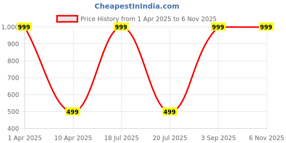 myntra.com MIZORRI Women Blue Claw Clip mizorri Price History Graph from 1 Apr 2025 to 2 Nov 2025