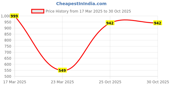 myntra.com MIZORRI Women Embellished Comb Pin mizorri Price History Graph from 17 Mar 2025 to 30 Oct 2025