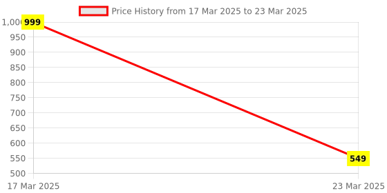 myntra.com MIZORRI Women Embellished Rhinestone Comb Pin mizorri Price History Graph from 17 Mar 2025 to 23 Mar 2025