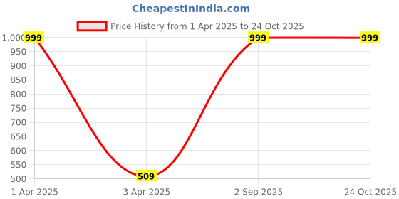myntra.com MIZORRI Women Pink & Black Embellished French Barrette mizorri Price History Graph from 1 Apr 2025 to 23 Oct 2025