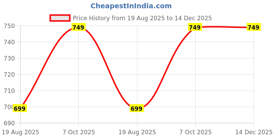 myntra.com MJ LIFE STYLE Women White Cotton Dhoti Salwar With Drawstring Waist mj life style Price History Graph from 19 Aug 2025 to 14 Dec 2025