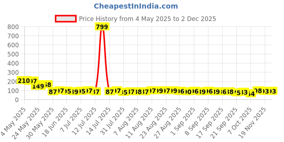 myntra.com MJE 5-Pcs Ankle-Length Socks mje Price History Graph from 4 May 2025 to 1 Dec 2025