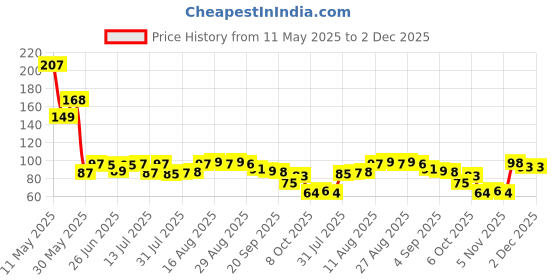 myntra.com MJE 5-Pcs Ankle-Length Socks mje Price History Graph from 11 May 2025 to 1 Dec 2025