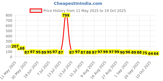 myntra.com MJE 5-Pcs Ankle-Length Socks mje Price History Graph from 11 May 2025 to 17 Oct 2025