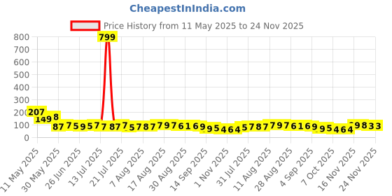 myntra.com MJE 5-Pcs Ankle-Length Socks mje Price History Graph from 11 May 2025 to 24 Nov 2025