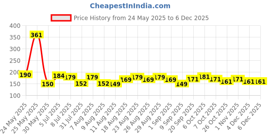 myntra.com MJE 5-Pcs Patterned Cotton Ankle Length Socks mje Price History Graph from 24 May 2025 to 5 Dec 2025