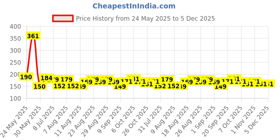 myntra.com MJE 5-Pcs Patterned Cotton Ankle Length Socks mje Price History Graph from 24 May 2025 to 5 Dec 2025