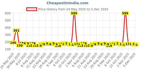 myntra.com MJE 5-Pcs Patterned Cotton Ankle Length Socks mje Price History Graph from 24 May 2025 to 5 Dec 2025