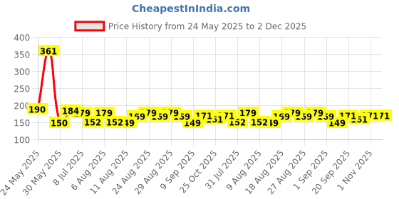 myntra.com MJE 5-Pcs Patterned Cotton Ankle Length Socks mje Price History Graph from 24 May 2025 to 2 Dec 2025