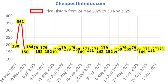 myntra.com MJE 5-Pcs Patterned Cotton Ankle Length Socks mje Price History Graph from 24 May 2025 to 30 Nov 2025