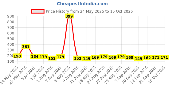 myntra.com MJE 5-Pcs Patterned Cotton Ankle Length Socks mje Price History Graph from 24 May 2025 to 14 Oct 2025