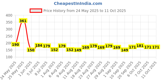 myntra.com MJE 5-Pcs Patterned Cotton Ankle Length Socks mje Price History Graph from 24 May 2025 to 10 Oct 2025