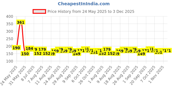 myntra.com MJE 5-Pcs Patterned Cotton Ankle Length Socks mje Price History Graph from 24 May 2025 to 2 Dec 2025