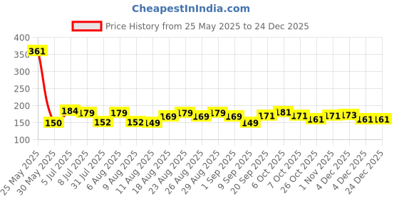 myntra.com MJE 5-Pcs Patterned Cotton Ankle Length Socks mje Price History Graph from 25 May 2025 to 24 Dec 2025