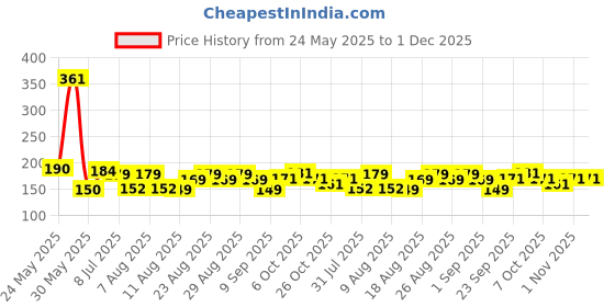 myntra.com MJE 5-Pcs Patterned Cotton Ankle Length Socks mje Price History Graph from 24 May 2025 to 30 Nov 2025