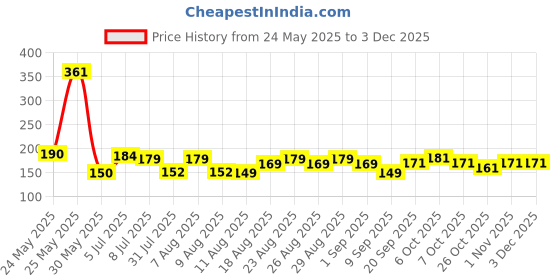 myntra.com MJE 5-Pcs Patterned Cotton Ankle Length Socks mje Price History Graph from 24 May 2025 to 1 Dec 2025